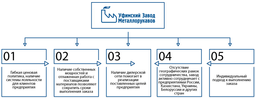 Преимущества